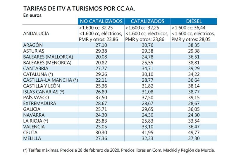 precios itv actualizados
